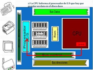 2) La CPU Informa al procesador de E/S que hay que
guardar un dato en el disco duro

3+2=5

 