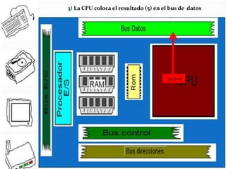 3) La CPU coloca el resultado (5) en el bus de datos

3+2=5

 