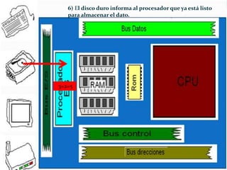 6) El disco duro informa al procesador que ya está listo
para almacenar el dato.

3+2=5

 