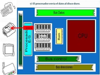 7) El procesador envía el dato al disco duro.

3+2=5

 