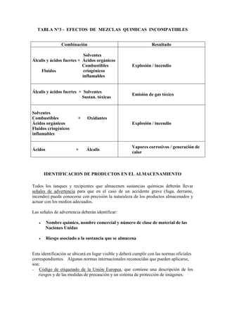 TABLA N°3 - EFECTOS DE MEZCLAS QUIMICAS INCOMPATIBLES
Combinación Resultado
Solventes
Álcalis y ácidos fuertes + Ácidos orgánicos
Combustibles
Fluidos criogénicos
inflamables
Explosión / incendio
Álcalis y ácidos fuertes + Solventes
Sustan. tóxicas
Emisión de gas tóxico
Solventes
Combustibles + Oxidantes
Ácidos orgánicos
Fluidos criogénicos
inflamables
Explosión / incendio
Ácidos + Álcalis
Vapores corrosivos / generación de
calor
IDENTIFICACION DE PRODUCTOS EN EL ALMACENAMIENTO
Todos los tanques y recipientes que almacenen sustancias químicas deberán llevar
señales de advertencia para que en el caso de un accidente grave (fuga, derrame,
incendio) pueda conocerse con precisión la naturaleza de los productos almacenados y
actuar con los medios adecuados.
Las señales de advertencia deberán identificar:
• Nombre químico, nombre comercial y número de clase de material de las
Naciones Unidas
• Riesgo asociado a la sustancia que se almacena
Esta identificación se ubicará en lugar visible y deberá cumplir con las normas oficiales
correspondientes. Algunas normas internacionales reconocidas que pueden aplicarse,
son:
− Código de etiquetado de la Unión Europea, que contiene una descripción de los
riesgos y de las medidas de precaución y un sistema de protección de imágenes.
 