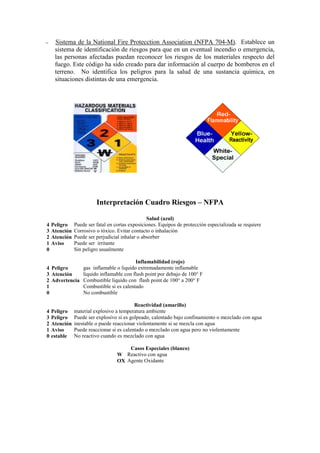 − Sistema de la National Fire Protecction Association (NFPA 704-M). Establece un
sistema de identificación de riesgos para que en un eventual incendio o emergencia,
las personas afectadas puedan reconocer los riesgos de los materiales respecto del
fuego. Este código ha sido creado para dar información al cuerpo de bomberos en el
terreno. No identifica los peligros para la salud de una sustancia química, en
situaciones distintas de una emergencia.
Interpretación Cuadro Riesgos – NFPA
Salud (azul)
4 Peligro Puede ser fatal en cortas exposiciones. Equipos de protección especializada se requiere
3 Atención Corrosivo o tóxico. Evitar contacto o inhalación
2 Atención Puede ser perjudicial inhalar o absorber
1 Aviso Puede ser irritante
0 Sin peligro usualmente
Inflamabilidad (rojo)
4 Peligro gas inflamable o liquido extremadamente inflamable
3 Atención liquido inflamable con flash point por debajo de 100° F
2 Advertencia Combustible liquido con flash point de 100° a 200° F
1 Combustible si es calentado
0 No combustible
Reactividad (amarillo)
4 Peligro material explosivo a temperatura ambiente
3 Peligro Puede ser explosivo si es golpeado, calentado bajo confinamiento o mezclado con agua
2 Atención inestable o puede reaccionar violentamente si se mezcla con agua
1 Aviso Puede reaccionar si es calentado o mezclado con agua pero no violentamente
0 estable No reactivo cuando es mezclado con agua
Casos Especiales (blanco)
W Reactivo con agua
OX Agente Oxidante
 