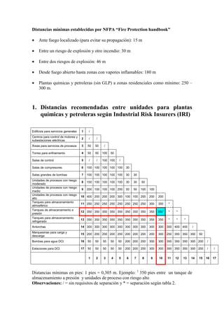 Distancias mínimas establecidas por NFPA “Fire Protection handbook”
• Ante fuego localizado (para evitar su propagación): 15 m
• Entre un riesgo de explosión y otro incendio: 30 m
• Entre dos riesgos de explosión: 46 m
• Desde fuego abierto hasta zonas con vapores inflamables: 180 m
• Plantas químicas y petroleras (sin GLP) a zonas residenciales como mínimo: 250 –
300 m.
1. Distancias recomendadas entre unidades para plantas
químicas y petroleras según Industrial Risk Insurers (IRI)
Edificios para servicios generales 1 /
Centros para control de motores y
subestaciones eléctricas
2 / /
Áreas para servicios de procesos 3 50 50 /
Torres para enfriamiento 4 50 50 100 50
Salas de control 5 / / 100 100 /
Salas de compresores 6 100 100 100 100 100 30
Salas grandes de bombas 7 100 100 100 100 100 30 30
Unidades de procesos con riesgo
moderado
8 100 100 100 100 100 30 30 50
Unidades de procesos con riesgo
medio
9 200 100 100 100 200 50 50 100 100
Unidades de procesos con riesgo
alto
10 400 200 200 200 300 100 100 200 200 200
Tanques para almacenamiento
atmosférico
11 250 250 250 250 250 250 250 250 300 350 *
Tanques de almacenamiento a
presión
12 350 350 350 350 350 350 350 350 350 3501
* *
Tanques para almacenamiento
refrigerado
13 350 350 350 350 350 350 350 350 350 350 * * *
Antorchas 14 300 300 300 300 300 300 300 300 300 300 300 400 400 /
Marquesinas para carga y
descarga
15 200 200 200 200 200 200 200 200 200 300 250 350 350 300 50
Bombas para agua DCI 16 50 50 50 50 50 200 200 200 300 300 350 350 350 300 200 /
Estaciones para DCI 17 50 50 50 50 50 200 200 200 300 300 350 350 350 300 200 / /
1 2 3 4 5 6 7 8 9 10 11 12 13 14 15 16 17
Distancias mínimas en pies: 1 pies = 0,305 m. Ejemplo: 1
350 pies entre un tanque de
almacenamiento a presión y unidades de proceso con riesgo alto
Observaciones: / = sin requisitos de separación y * = separación según tabla 2.
 