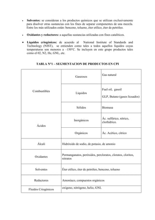 • Solventes: se consideran a los productos químicos que se utilizan exclusivamente
para disolver otras sustancias con los fines de separar componentes de una mezcla.
Entre los más utilizados están: benceno, tolueno, éter etílico, éter de petróleo.
• Oxidantes y reductores: a aquellas sustancias utilizadas con fines catalíticos.
• Líquidos criogénicos: de acuerdo al National Institute of Standards and
Technology (NIST), se entienden como tales a todos aquellos líquidos cuyas
temperaturas son menores a –150°C. Se incluyen en este grupo productos tales
como el 02, N2, He, GNL, etc.
TABLA N°1 – SEGMENTACION DE PRODUCTOS EN CPI
Gaseosos
Gas natural
Líquidos
Fuel oil, gasoil
GLP, Butano (gases licuados)
Combustibles
Sólidos Biomasa
Inorgánicos
Ác. sulfúrico, nítrico,
clorhídrico.
Ácidos
Orgánicos Ác. Acético, cítrico
Álcali Hidróxido de sodio, de potasio, de amonio
Oxidantes
Permanganatos, peróxidos, percloratos, cloratos, cloritos,
nitratos
Solventes Éter etílico, éter de petróleo, benceno, tolueno
Reductores Amoníaco, compuestos orgánicos
Fluidos Criogénicos
oxígeno, nitrógeno, helio, GNL
 