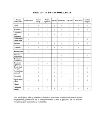 MATRIZ N°1 DE RIESGOS POTENCIALES
Riesgos
Potenciales
Combustibles
Ácidos
inorg.
Ácidos
orgánicos
Álcalis Oxidantes Solventes Reductores
Fluidos
criogen.
Fugas √ √ √ √ √ √ √ √
Derrames √ √ √ √ √ √ √ √
Contamina-
ción
ambiental
√ √ √ √ √ √ √
Pérdidas por
evaporación
√ √ √
Incendio √ √ √ √ √ √ √ √
Explosión √ √ √ √ √ √ √
Autoignición √
Auto des-
composición
√ √
Reacciones
exotérmicas
√ √ √ √
Reacciones
explosivas
√ √ √ √ √ √
Reactividad
con agua
√ √ √ √ √
Corrosión de
material
√ √ √ √ √
Corrosión √ √ √ √ √
Intoxicación/
asfixia
√ √ √ √ √ √ √
Cáncer √
Emisiones
tóxicas
√ √ √ √ √ √ √ √
Esta matriz junto a las posteriores constituirán verdaderas herramientas para el análisis
de problemas potenciales en el almacenamiento y para el proyecto de las medidas
preventivas para eliminarlos o contenerlos.
 