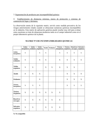 3. Segmentación de productos por incompatibilidad química.
4. Establecimiento de distancias mínimas, muros de protección y sistemas de
contención de fugas y derrames.
La observación atenta de la siguiente matriz, servirá como medida preventiva de los
riesgos anteriormente citados cuando se almacenan sustancias químicas incompatibles
en la industria. Esta matriz de aplicación genérica puede resultar muy útil para evaluar
estas cuestiones se trate de almacenar productos tanto en el campo industrial como en el
propio laboratorio químico de la planta.
MATRIZ N°2 DE INCOMPATIBILIDADES QUIMICAS
Ácidos
inorgánicos
Ácidos
oxidantes
Ácidos
orgánicos
Álcalis Oxidantes
Tóxicos,
inorgánicos
Tóxicos,
orgánicos
Reactivos
con agua
Solventes
orgánicos
Ácidos
inorgánicos
X X X X X X X
Ácidos
oxidantes
X X X X X X X
Ácidos
orgánicos
X X X X X X X
Álcalis X X X X X X
Oxidantes X X X X
Tóxicos,
Inorgánicos
X X X X X X
Tóxicos,
Orgánicos
X X X X X X
Reactivos
con agua
X X X X X X
Solventes
orgánicos
X X X X X
X: No compatible
 
