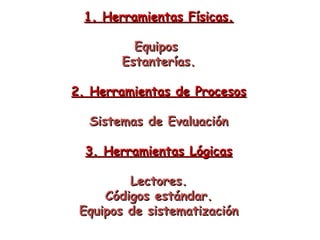 1. Herramientas Físicas.1. Herramientas Físicas.
EquiposEquipos
Estanterías.Estanterías.
2. Herramientas de Procesos2. Herramientas de Procesos
Sistemas de EvaluaciónSistemas de Evaluación
3. Herramientas Lógicas3. Herramientas Lógicas
Lectores.Lectores.
Códigos estándar.Códigos estándar.
Equipos de sistematizaciónEquipos de sistematización
 