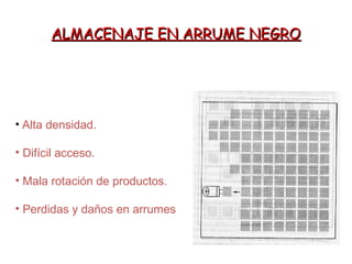 ALMACENAJE EN ARRUME NEGROALMACENAJE EN ARRUME NEGRO
• Alta densidad.
• Difícil acceso.
• Mala rotación de productos.
• Perdidas y daños en arrumes
 