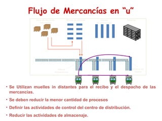 • Se Utilizan muelles in distantes para el recibo y el despacho de las
mercancías.
• Se deben reducir la menor cantidad de procesos
• Definir las actividades de control del centro de distribución.
• Reducir las actividades de almacenaje.
Flujo de Mercancías en “u”
Zona de depósito
Intermedia
Hileras de clientes Hileras
de mercancías
Reserva
Hileras
Separadoras
Hileras de
Salida
 