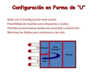 Configuración en Forma de “U”Configuración en Forma de “U”
Debe ser la Configuración mas usada.
Flexibilidad de muelles para despacho y recibo.
Permite transacciones duales de acomodo y extracción.
Minimiza las faldas para camiones y las vías.
Storage
Receive
Ship
Order
Selection
 