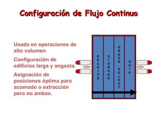 Configuración de Flujo ContinuoConfiguración de Flujo Continuo
Usada en operaciones de
alto volumen
Configuración de
edificios larga y angosta.
Asignación de
posiciones óptima para
acomodo o extracción
pero no ambas.
R
E
C
E
I
V
E
S
T
O
R
A
G
E
O
R
D
E
R
S
E
L
E
C
T
S
H
I
P
 