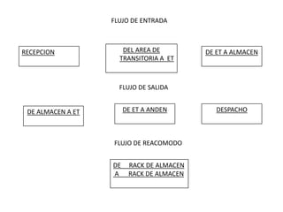 FLUJO DE ENTRADA



RECEPCION             DEL AREA DE          DE ET A ALMACEN
                     TRANSITORIA A ET



                     FLUJO DE SALIDA


 DE ALMACEN A ET        DE ET A ANDEN         DESPACHO



                   FLUJO DE REACOMODO


                   DE    RACK DE ALMACEN
                   A     RACK DE ALMACEN
 