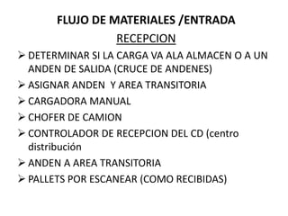 FLUJO DE MATERIALES /ENTRADA
                 RECEPCION
 DETERMINAR SI LA CARGA VA ALA ALMACEN O A UN
  ANDEN DE SALIDA (CRUCE DE ANDENES)
 ASIGNAR ANDEN Y AREA TRANSITORIA
 CARGADORA MANUAL
 CHOFER DE CAMION
 CONTROLADOR DE RECEPCION DEL CD (centro
  distribución
 ANDEN A AREA TRANSITORIA
 PALLETS POR ESCANEAR (COMO RECIBIDAS)
 