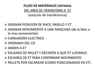 FLUJO DE MATERIALES /ENTRADA
          DEL AREA DE TRANSITORIA A ET
             (estación de transferencia)

 ASIGNAR POSICION DE RACK, PASILLO Y ET
 ASIGNAR MOVIMIENTO A UNA MAQUINA (de la libre a
  la mas conveniente)
 CARGADORA ELECTRICA
 OPERARIO DEL CD
 ANDEN A ET
 ESCANEO DE PALLET Y DECISIÓN A QUE ET LLEVARLO
 ESCANEO DE ET PARA CONFIRMAR MOVIMIENTO
 PALLETS POR ESCANEAR (COMO POSICIONADOS EN ET)
 