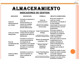 ALMACENAMIENTO
                   INDICADORES DE GESTION
   INDICADOR            DESCRIPCIÓN                  FÓRMULA           IMPACTO (COMENTARIO)
                                                                       Sirve para comparar el
                   Consiste en relacionar el
                                                      Costo de         costo por unidad
                   costo del
Costo de                                           almacenamiento      almacenada y así decidir si
                   almacenamiento y el
Almacenamiento                                    ________________     es mas rentable
                   número de unidades
por Unidad                                       Número de unidades    subcontratar el servicio de
                   almacenadas en un
                                                    almacenadas        almacenamiento o tenerlo
                   período determinado
                                                                       propiamente.
                                                                  Sirve para costear el
                   Porcentaje de manejo por Costo Total Operativo
                                                                  porcentaje del costo de
Costo por Unidad   unidad sobre las gastos         Bodega
                                                                  manipular una unidad de
Despachada         operativos del centro de  _________________
                                                                  carga en la bodega o
                   distribución.            Unidades Despachadas
                                                                  centro distribución.
                   Consiste en conocer el                              Sirve para medir el nivel de
                                                Número de despachos
                   nivel de efectividad de                             cumplimiento de los
                                                  cumplidos x 100
Nivel de           los despachos de                                    pedidos solicitados al
                                                __________________
Cumplimiento Del   mercancías a los clientes                           centro de distribución y
                                                  Número total de
Despacho           en cuanto a los pedidos                             conocer el nivel de
                                                     despachos
                   enviados en un período                              agotados que maneja la
                                                    requeridos
                   determinado.                                        bodega.
                                                                      Sirve para costear el valor
                   Consiste en conocer el       Costo Total Operativo unitario de metro cuadrado
Costo por Metro    valor de mantener un              Bodega x 100     y así poder negociar
Cuadrado           metro cuadrado de            __________________ valores de arrendamiento y
                   bodega                      Área de almacenamiento comparar con otras cifras
 