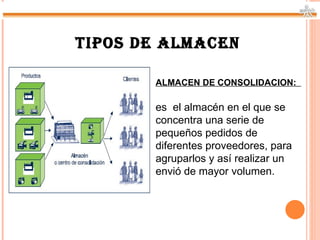 TIPOS DE ALMACEN

       ALMACEN DE CONSOLIDACION:

       es el almacén en el que se
       concentra una serie de
       pequeños pedidos de
       diferentes proveedores, para
       agruparlos y así realizar un
       envió de mayor volumen.
 