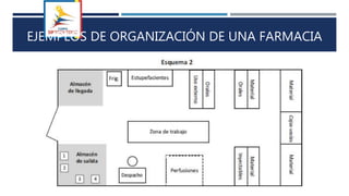 EJEMPLOS DE ORGANIZACIÓN DE UNA FARMACIA
 