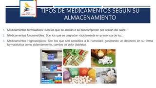 TIPOS DE MEDICAMENTOS SEGÚN SU
ALMACENAMIENTO
1. Medicamentos termolábiles: Son los que se alteran o se descomponen por acción del calor.
2. Medicamentos fotosensibles: Son los que se degradan rápidamente en presencia de luz.
3. Medicamentos Higroscópicos: Son los que son sensibles a la humedad, generando un deterioro en su forma
farmacéutica como ablandamiento, cambio de color (tableta).
 