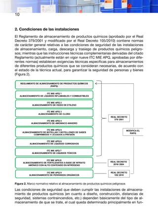 10
2. Condiciones de las instalaciones
El Reglamento de almacenamiento de productos químicos (aprobado por el Real
Decreto 379/2001 y modificado por el Real Decreto 105/2010) contiene normas
de carácter general relativas a las condiciones de seguridad de las instalaciones
de almacenamiento, carga, descarga y trasiego de productos químicos peligro-
sos; mientras que las instrucciones técnicas complementarias derivadas del citado
Reglamento (actualmente están en vigor nueve ITC MIE APQ, aprobadas por dife-
rentes normas) establecen exigencias técnicas específicas para almacenamientos
de diferentes productos químicos que se consideran necesarias, de acuerdo con
el estado de la técnica actual, para garantizar la seguridad de personas y bienes
(Figura 2).
Figura 2. Marco normativo relativo al almacenamiento de productos químicos peligrosos
Las condiciones de seguridad que deben cumplir las instalaciones de almacena-
miento de productos químicos (en cuanto a diseño, construcción, distancias de
seguridad, sistemas contraincendios, etc.) dependen básicamente del tipo de al-
macenamiento de que se trate, el cual queda determinado principalmente en fun-
 