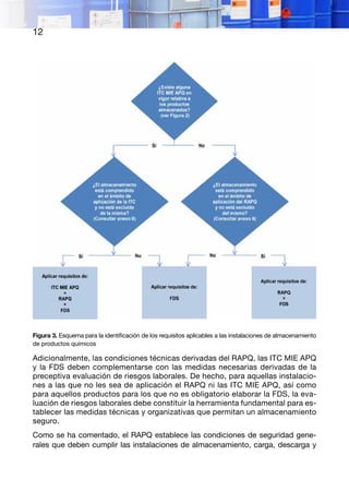 12
Figura 3. Esquema para la identificación de los requisitos aplicables a las instalaciones de almacenamiento
de productos químicos
Adicionalmente, las condiciones técnicas derivadas del RAPQ, las ITC MIE APQ
y la FDS deben complementarse con las medidas necesarias derivadas de la
preceptiva evaluación de riesgos laborales. De hecho, para aquellas instalacio-
nes a las que no les sea de aplicación el RAPQ ni las ITC MIE APQ, así como
para aquellos productos para los que no es obligatorio elaborar la FDS, la eva-
luación de riesgos laborales debe constituir la herramienta fundamental para es-
tablecer las medidas técnicas y organizativas que permitan un almacenamiento
seguro.
Como se ha comentado, el RAPQ establece las condiciones de seguridad gene-
rales que deben cumplir las instalaciones de almacenamiento, carga, descarga y
 
