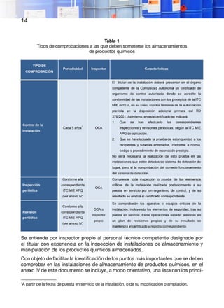 14
Tabla 1
Tipos de comprobaciones a las que deben someterse los almacenamientos
de productos químicos
Se entiende por inspector propio al personal técnico competente designado por
el titular con experiencia en la inspección de instalaciones de almacenamiento y
manipulación de los productos químicos almacenados.
Con objeto de facilitar la identificación de los puntos más importantes que se deben
comprobar en las instalaciones de almacenamiento de productos químicos, en el
anexo IV de este documento se incluye, a modo orientativo, una lista con los princi-
1
A partir de la fecha de puesta en servicio de la instalación, o de su modificación o ampliación.
 