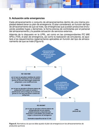 20
5. Actuación ante emergencias
Cada almacenamiento o conjunto de almacenamientos dentro de una misma pro-
piedad deberá tener su plan de emergencia. El plan considerará, en función del tipo
de almacenamiento de que se trate, las emergencias que puedan producirse (inclu-
yendo posibles fugas y derrames), la forma precisa de controlarlas por el personal
del almacenamiento y la posible actuación de servicios externos.
Además de lo dispuesto en la LPRL, así como en las correspondientes ITC MIE
APQ y FDS, el plan de emergencia, así como la realización de simulacros, se ajus-
tará a los requerimientos reglamentarios aplicables en función del tipo de almace-
namiento de que se trate (Figura 6):
Figura 6. Normativa a la que se debe ajustar el plan de emergencia en los almacenamientos de
productos químicos
 