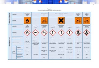 23
Tabla I.2.
Información sobre la peligrosidad del óxido de etileno
 