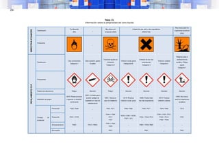 24
Tabla I.3.
Información sobre la peligrosidad del cloro líquido
 