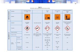 25
Tabla I.4.
Información sobre la peligrosidad del amoniaco anhidro
 