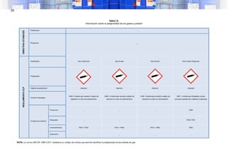 26
Tabla I.5.
Información sobre la peligrosidad de los gases a presión
NOTA: La norma UNE-EN 1089-3:2011 establece un código de colores que permite identificar la peligrosidad de las botellas de gas
 