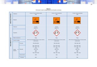 27
Tabla I.6.
Información sobre la peligrosidad de los líquidos corrosivos
 
