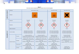 28
Tabla I.7.
Información sobre la peligrosidad de los líquidos tóxicos (toxicidad aguda)
 