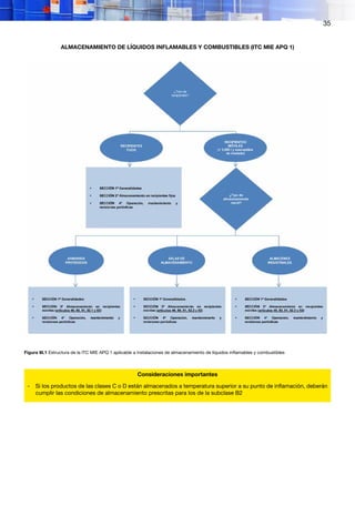 35
ALMACENAMIENTO DE LÍQUIDOS INFLAMABLES Y COMBUSTIBLES (ITC MIE APQ 1)
Figura III.1 Estructura de la ITC MIE APQ 1 aplicable a instalaciones de almacenamiento de líquidos inflamables y combustibles
Consideraciones importantes
- Si los productos de las clases C o D están almacenados a temperatura superior a su punto de inflamación, deberán
cumplir las condiciones de almacenamiento prescritas para los de la subclase B2
 