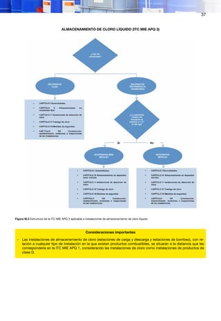 37
ALMACENAMIENTO DE CLORO LÍQUIDO (ITC MIE APQ 3)
Figura III.3 Estructura de la ITC MIE APQ 3 aplicable a instalaciones de almacenamiento de cloro líquido
Consideraciones importantes
- Las instalaciones de almacenamiento de cloro (estaciones de carga y descarga y estaciones de bombeo), con re-
lación a cualquier tipo de instalación en la que existan productos combustibles, se situarán a la distancia que les
correspondería en la ITC MIE APQ 1, considerando las instalaciones de cloro como instalaciones de productos de
clase D.
 