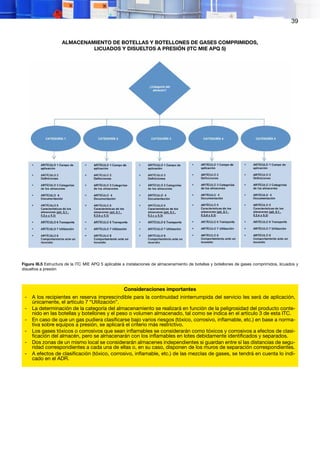39
ALMACENAMIENTO DE BOTELLAS Y BOTELLONES DE GASES COMPRIMIDOS,
LICUADOS Y DISUELTOS A PRESIÓN (ITC MIE APQ 5)
Figura III.5 Estructura de la ITC MIE APQ 5 aplicable a instalaciones de almacenamiento de botellas y botellones de gases comprimidos, licuados y
disueltos a presión
Consideraciones importantes
- A los recipientes en reserva imprescindible para la continuidad ininterrumpida del servicio les será de aplicación,
únicamente, el artículo 7 “Utilización”.
- La determinación de la categoría del almacenamiento se realizará en función de la peligrosidad del producto conte-
nido en las botellas y botellones y el peso o volumen almacenado, tal como se indica en el artículo 3 de esta ITC.
- En caso de que un gas pudiera clasificarse bajo varios riesgos (tóxico, corrosivo, inflamable, etc.) en base a norma-
tiva sobre equipos a presión, se aplicará el criterio más restrictivo.
- Los gases tóxicos o corrosivos que sean inflamables se considerarán como tóxicos y corrosivos a efectos de clasi-
ficación del almacén, pero se almacenarán con los inflamables en lotes debidamente identificados y separados.
- Dos zonas de un mismo local se considerarán almacenes independientes si guardan entre sí las distancias de segu-
ridad correspondientes a cada una de ellas o, en su caso, disponen de los muros de separación correspondientes.
- A efectos de clasificación (tóxico, corrosivo, inflamable, etc.) de las mezclas de gases, se tendrá en cuenta lo indi-
cado en el ADR.
 
