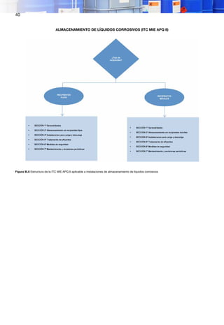 40
ALMACENAMIENTO DE LÍQUIDOS CORROSIVOS (ITC MIE APQ 6)
Figura III.6 Estructura de la ITC MIE APQ 6 aplicable a instalaciones de almacenamiento de líquidos corrosivos
 