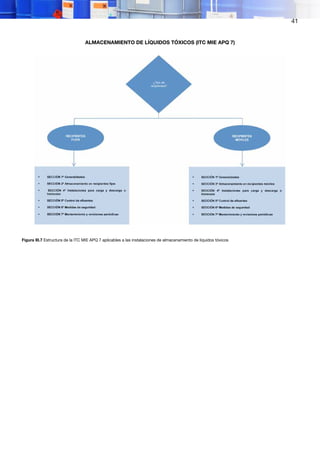 41
ALMACENAMIENTO DE LÍQUIDOS TÓXICOS (ITC MIE APQ 7)
Figura III.7 Estructura de la ITC MIE APQ 7 aplicables a las instalaciones de almacenamiento de líquidos tóxicos
 