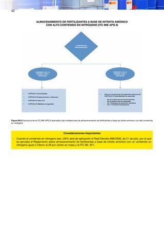 42
ALMACENAMIENTO DE FERTILIZANTES A BASE DE NITRATO AMÓNICO
CON ALTO CONTENIDO EN NITRÓGENO (ITC MIE APQ 8)
Figura III.8 Estructura de la ITC MIE APQ 8 aplicable a las instalaciones de almacenamiento de fertilizantes a base de nitrato amónico con alto contenido
en nitrógeno
Consideraciones Importantes
- Cuando el contenido en nitrógeno sea <28% será de aplicación el Real Decreto 888/2006, de 21 de julio, por el que
se aprueba el Reglamento sobre almacenamiento de fertilizantes a base de nitrato amónico con un contenido en
nitrógeno igual o inferior al 28 por ciento en masa y la ITC MI- AF1.
 