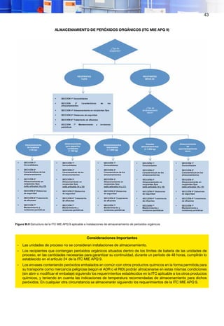 43
ALMACENAMIENTO DE PERÓXIDOS ORGÁNICOS (ITC MIE APQ 9)
Figura III.9 Estructura de la ITC MIE APQ 9 aplicable a instalaciones de almacenamiento de peróxidos orgánicos
Consideraciones Importantes
- Las unidades de proceso no se consideran instalaciones de almacenamiento.
- Los recipientes que contengan peróxidos orgánicos situados dentro de los límites de batería de las unidades de
proceso, en las cantidades necesarias para garantizar su continuidad, durante un período de 48 horas, cumplirán lo
establecido en el artículo 24 de la ITC MIE APQ 9.
- Los envases conteniendo peróxidos embalados en común con otros productos químicos en la forma permitida para
su transporte como mercancía peligrosa (según el ADR o el RID) podrán almacenarse en estas mismas condiciones
(sin abrir o modificar el embalaje) siguiendo los requerimientos establecidos en la ITC aplicable a los otros productos
químicos, y teniendo en cuenta las indicaciones de temperatura recomendadas de almacenamiento para dichos
peróxidos. En cualquier otra circunstancia se almacenarán siguiendo los requerimientos de la ITC MIE APQ 9.
 