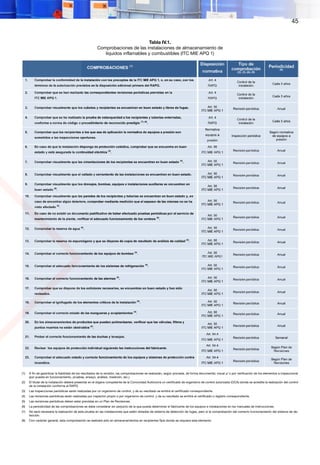 45
Tabla IV.1.
Comprobaciones de las instalaciones de almacenamiento de
líquidos inflamables y combustibles (ITC MIE APQ 1)
(1)	 A fin de garantizar la fiabilidad de los resultados de la revisión, las comprobaciones se realizarán, según proceda, de forma documental, visual y/ o por verificación de los elementos a inspeccionar
(por puesta en funcionamiento, pruebas, ensayo, análisis, medición, etc.).
(2)	 El titular de la instalación deberá presentar en el órgano competente de la Comunidad Autónoma un certificado de organismo de control autorizado (OCA) donde se acredite la realización del control
de la instalación conforme al RAPQ.
(3)	 Las inspecciones periódicas serán realizadas por un organismo de control, y de su resultado se emitirá el certificado correspondiente.
(4)	 Las revisiones periódicas serán realizadas por inspector propio o por organismo de control, y de su resultado se emitirá el certificado o registro correspondiente.
(5)	 Las revisiones periódicas deben estar previstas en un Plan de Revisiones.
(6)	 La periodicidad de las comprobaciones se debe considerar sin perjuicio de la que pueda determinar el fabricante de los equipos e instalaciones en los manuales de instrucciones.
(7)	 No será necesaria la realización de esta prueba en las instalaciones que estén dotadas de sistema de detección de fugas, pero sí la comprobación del correcto funcionamiento del sistema de de-
tección.
(8)	 Con carácter general, esta comprobación se realizará sólo en almacenamientos en recipientes fijos donde se requiera este elemento.
 