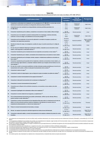 46
Tabla IV.2.
Comprobaciones de las instalaciones de almacenamiento de óxido de etileno (ITC MIE APQ 2)
(1)	 Las instalaciones de almacenamiento de óxido de etileno serán sometidas básicamente a las mismas revisiones que las instalaciones de líquidos inflamables y combustibles (Art. 26 ITC MIE
APQ 2).
(2)	 A fin de garantizar la fiabilidad de los resultados de la revisión, las comprobaciones se realizarán, según proceda, de forma documental, visual y/ o por verificación de los elementos a inspeccionar
(por puesta en funcionamiento, pruebas, ensayo, análisis, medición, etc.).
(3)	 El titular de la instalación deberá presentar en el órgano competente de la Comunidad Autónoma un certificado de organismo de control autorizado (OCA) donde se acredite la realización del control
de la instalación conforme al RAPQ.
(4)	 Las inspecciones periódicas serán realizadas por un organismo de control, y de su resultado se emitirá el certificado correspondiente.
(5)	 Las revisiones periódicas serán realizadas por inspector propio o por organismo de control, y de su resultado se emitirá el certificado o registro correspondiente.
(6)	 Las revisiones periódicas deben estar previstas en un Plan de Revisiones.
(7)	 La periodicidad de las comprobaciones se debe considerar sin perjuicio de la que pueda determinar el fabricante de los equipos e instalaciones en los manuales de instrucciones.
(8)	 No será necesaria la realización de esta prueba en las instalaciones que estén dotadas de sistema de detección de fugas, pero sí la comprobación del correcto funcionamiento del sistema de de-
tección.
(9)	 Con carácter general, esta comprobación se realizará sólo en almacenamientos en recipientes fijos donde se requiera este elemento.
 