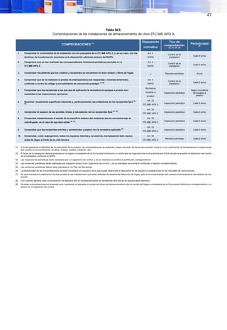 47
Tabla IV.3.
Comprobaciones de las instalaciones de almacenamiento de cloro (ITC MIE APQ 3)
(1)	 A fin de garantizar la fiabilidad de los resultados de la revisión, las comprobaciones se realizarán, según proceda, de forma documental, visual y/ o por verificación de los elementos a inspeccionar
(por puesta en funcionamiento, pruebas, ensayo, análisis, medición, etc.).
(2)	 El titular de la instalación deberá presentar en el órgano competente de la Comunidad Autónoma un certificado de organismo de control autorizado (OCA) donde se acredite la realización del control
de la instalación conforme al RAPQ.
(3)	 Las inspecciones periódicas serán realizadas por un organismo de control, y de su resultado se emitirá el certificado correspondiente.
(4)	 Las revisiones periódicas serán realizadas por inspector propio o por organismo de control, y de su resultado se emitirá el certificado o registro correspondiente.
(5)	 Las revisiones periódicas deben estar previstas en un Plan de Revisiones.
(6)	 La periodicidad de las comprobaciones se debe considerar sin perjuicio de la que pueda determinar el fabricante de los equipos e instalaciones en los manuales de instrucciones.
(7)	 No será necesaria la realización de esta prueba en las instalaciones que estén dotadas de sistema de detección de fugas, pero sí la comprobación del correcto funcionamiento del sistema de de-
tección.
(8)	 Con carácter general, esta comprobación se realizará sólo en almacenamientos en recipientes fijos donde se requiera este elemento.
(9)	 De estas comprobaciones se levantará acta, quedando un ejemplar en poder del titular del almacenamiento,otro en poder del órgano competente de la Comunidad Autónoma correspondiente y un
tercero en el organismo de control.
 