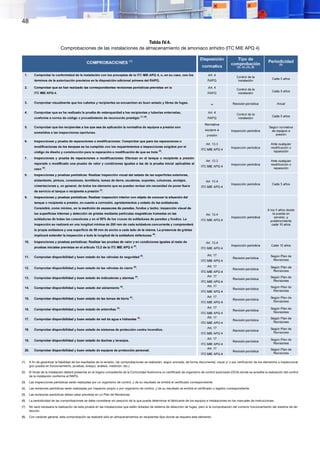 48
Tabla IV.4.
Comprobaciones de las instalaciones de almacenamiento de amoniaco anhidro (ITC MIE APQ 4)
(1)	 A fin de garantizar la fiabilidad de los resultados de la revisión, las comprobaciones se realizarán, según proceda, de forma documental, visual y/ o por verificación de los elementos a inspeccionar
(por puesta en funcionamiento, pruebas, ensayo, análisis, medición, etc.).
(2)	 El titular de la instalación deberá presentar en el órgano competente de la Comunidad Autónoma un certificado de organismo de control autorizado (OCA) donde se acredite la realización del control
de la instalación conforme al RAPQ.
(3)	 Las inspecciones periódicas serán realizadas por un organismo de control, y de su resultado se emitirá el certificado correspondiente.
(4)	 Las revisiones periódicas serán realizadas por inspector propio o por organismo de control, y de su resultado se emitirá el certificado o registro correspondiente.
(5)	 Las revisiones periódicas deben estar previstas en un Plan de Revisiones.
(6)	 La periodicidad de las comprobaciones se debe considerar sin perjuicio de la que pueda determinar el fabricante de los equipos e instalaciones en los manuales de instrucciones.
(7)	 No será necesaria la realización de esta prueba en las instalaciones que estén dotadas de sistema de detección de fugas, pero sí la comprobación del correcto funcionamiento del sistema de de-
tección.
(8)	 Con carácter general, esta comprobación se realizará sólo en almacenamientos en recipientes fijos donde se requiera este elemento.
 