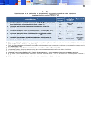 49
Tabla IV.5.
Comprobaciones de las instalaciones de almacenamiento de botellas y botellones de gases comprimidos,
licuados y disueltos a presión (ITC MIE APQ 5)
(1)	 A fin de garantizar la fiabilidad de los resultados de la revisión, las comprobaciones se realizarán, según proceda, de forma documental, visual y/ o por verificación de los elementos a inspeccionar
(por puesta en funcionamiento, pruebas, ensayo, análisis, medición, etc.).
(2)	 El titular de la instalación deberá presentar en el órgano competente de la Comunidad Autónoma un certificado de organismo de control autorizado (OCA) donde se acredite la realización del control
de la instalación conforme al RAPQ.
(3)	 Las inspecciones periódicas serán realizadas por un organismo de control, y de su resultado se emitirá el certificado correspondiente.
(4)	 Las revisiones periódicas serán realizadas por inspector propio o por organismo de control, y de su resultado se emitirá el certificado o registro correspondiente.
(5)	 Las revisiones periódicas deben estar previstas en un Plan de Revisiones.
(6)	 La periodicidad de las comprobaciones se debe considerar sin perjuicio de la que pueda determinar el fabricante de los equipos e instalaciones en los manuales de instrucciones.
(7)	 No será necesaria la realización de esta prueba en las instalaciones que estén dotadas de sistema de detección de fugas, pero sí la comprobación del correcto funcionamiento del sistema de de-
tección.
(8)	 Con carácter general, esta comprobación se realizará sólo en almacenamientos en recipientes fijos donde se requiera este elemento.
 