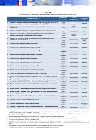 51
Tabla IV.7.
Comprobaciones de las instalaciones de almacenamiento de líquidos tóxicos (ITC MIE APQ 7)
(1)	 A fin de garantizar la fiabilidad de los resultados de la revisión, las comprobaciones se realizarán, según proceda, de forma documental, visual y/ o por verificación de los elementos a inspeccionar
(por puesta en funcionamiento, pruebas, ensayo, análisis, medición, etc.).
(2)	 El titular de la instalación deberá presentar en el órgano competente de la Comunidad Autónoma un certificado de organismo de control autorizado (OCA) donde se acredite la realización del control
de la instalación conforme al RAPQ.
(3)	 Las inspecciones periódicas serán realizadas por un organismo de control, y de su resultado se emitirá el certificado correspondiente.
(4)	 Las revisiones periódicas serán realizadas por inspector propio o por organismo de control, y de su resultado se emitirá el certificado o registro correspondiente.
(5)	 Las revisiones periódicas deben estar previstas en un Plan de Revisiones.
(6)	 La periodicidad de las comprobaciones se debe considerar sin perjuicio de la que pueda determinar el fabricante de los equipos e instalaciones en los manuales de instrucciones.
(7)	 No será necesaria la realización de esta prueba en las instalaciones que estén dotadas de sistema de detección de fugas, pero sí la comprobación del correcto funcionamiento del sistema de de-
tección.
(8)	 Con carácter general, esta comprobación se realizará sólo en almacenamientos en recipientes fijos donde se requiera este elemento.
(9)	 En el caso de recipientes metálicos, esta revisión se sustituirá, siempre que se sea posible, por la medición de espesores.
 