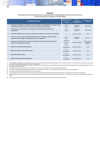 52
Tabla IV.8.
Comprobaciones de las instalaciones de almacenamiento de fertilizantes a base de nitrato amónico
con alto contenido en nitrógeno (ITC MIE APQ 8)
(1)	 A fin de garantizar la fiabilidad de los resultados de la revisión, las comprobaciones se realizarán, según proceda, de forma documental, visual y/ o por verificación de los elementos a inspeccionar
(por puesta en funcionamiento, pruebas, ensayo, análisis, medición, etc.).
(2)	 El titular de la instalación deberá presentar en el órgano competente de la Comunidad Autónoma un certificado de organismo de control autorizado (OCA) donde se acredite la realización del control
de la instalación conforme al RAPQ.
(3)	 Las inspecciones periódicas serán realizadas por un organismo de control, y de su resultado se emitirá el certificado correspondiente.
(4)	 Las revisiones periódicas serán realizadas por inspector propio o por organismo de control, y de su resultado se emitirá el certificado o registro correspondiente.
(5)	 Las revisiones periódicas deben estar previstas en un Plan de Revisiones.
(6)	 La periodicidad de las comprobaciones se debe considerar sin perjuicio de la que pueda determinar el fabricante de los equipos e instalaciones en los manuales de instrucciones.
(7)	 No será necesaria la realización de esta prueba en las instalaciones que estén dotadas de sistema de detección de fugas, pero sí la comprobación del correcto funcionamiento del sistema de de-
tección.
(8)	 Con carácter general, esta comprobación se realizará sólo en almacenamientos en recipientes fijos donde se requiera este elemento.
 