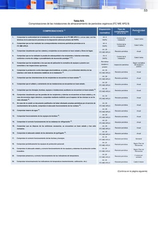 53
Tabla IV.9.
Comprobaciones de las instalaciones de almacenamiento de peróxidos orgánicos (ITC MIE APQ 9)
(Continúa en la página siguiente)
 