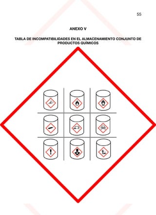 55
ANEXO V
TABLA DE INCOMPATIBILIDADES EN EL ALMACENAMIENTO CONJUNTO DE
PRODUCTOS QUÍMICOS
 