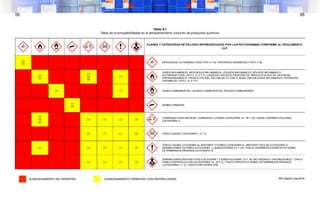56 56
Tabla V.1
Tabla de incompatibilidades en el almacenamiento conjunto de productos químicos
ALMACENAMIENTO NO PERMITIDO ALMACENAMIENTO PERMITIDO CON RESTRICCIONES (Ver página siguiente
 