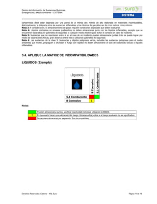 Centro de Información de Sustancias Químicas,
Emergencias y Medio Ambiente – CISTEMA
Derechos Reservados: Cistema – ARL Sura Página 11 de 19
comprimidos debe estar separada por una pared de al menos dos metros de alto elaborada en materiales incombustibles.
Adicionalmente, la distancia entre las sustancias inflamables y los cilindros de gas debe ser de cinco metros como mínimo.
Nota 3: A consideración. El almacenamiento de gases requiere condiciones especiales que deben evaluarse.
Nota 4: Líquidos corrosivos en envases quebradizos no deben almacenarse junto con los líquidos inflamables, excepto que se
encuentren separados por gabinetes de seguridad o cualquier medio efectivo para evitar el contacto en caso de incidente.
Nota 5: Sustancias que no reaccionen entre sí en el caso de un incidente pueden almacenarse juntas. Esto se puede lograr por
medio de separaciones físicas, gran distancia entre ellas o utilizando gabinetes de seguridad.
Nota 6: Las sustancias de la clase 9 (sustancias y objetos peligrosos varios, incluidas las sustancias peligrosas para el medio
ambiente) que inicien, propaguen o difundan el fuego con rapidez no deben almacenarse al lado de sustancias tóxicas o líquidos
inflamables.
3.4. APLIQUE LA MATRIZ DE INCOMPATIBILIDADES
LIQUIDOS (Ejemplo)
Notas:
Pueden almacenarse juntos. Verificar reactividad individual utilizando la MSDS.
1 Es necesario hacer una valoración del riesgo. Almacenarlos juntos si el riesgo evaluado no es significativo.
Se requiere almacenar por separado. Son incompatibles.
LÍQUIDOS
8Corrosivo
5.1Comburente5.1 Comburente
8 Corrosivo 1
 